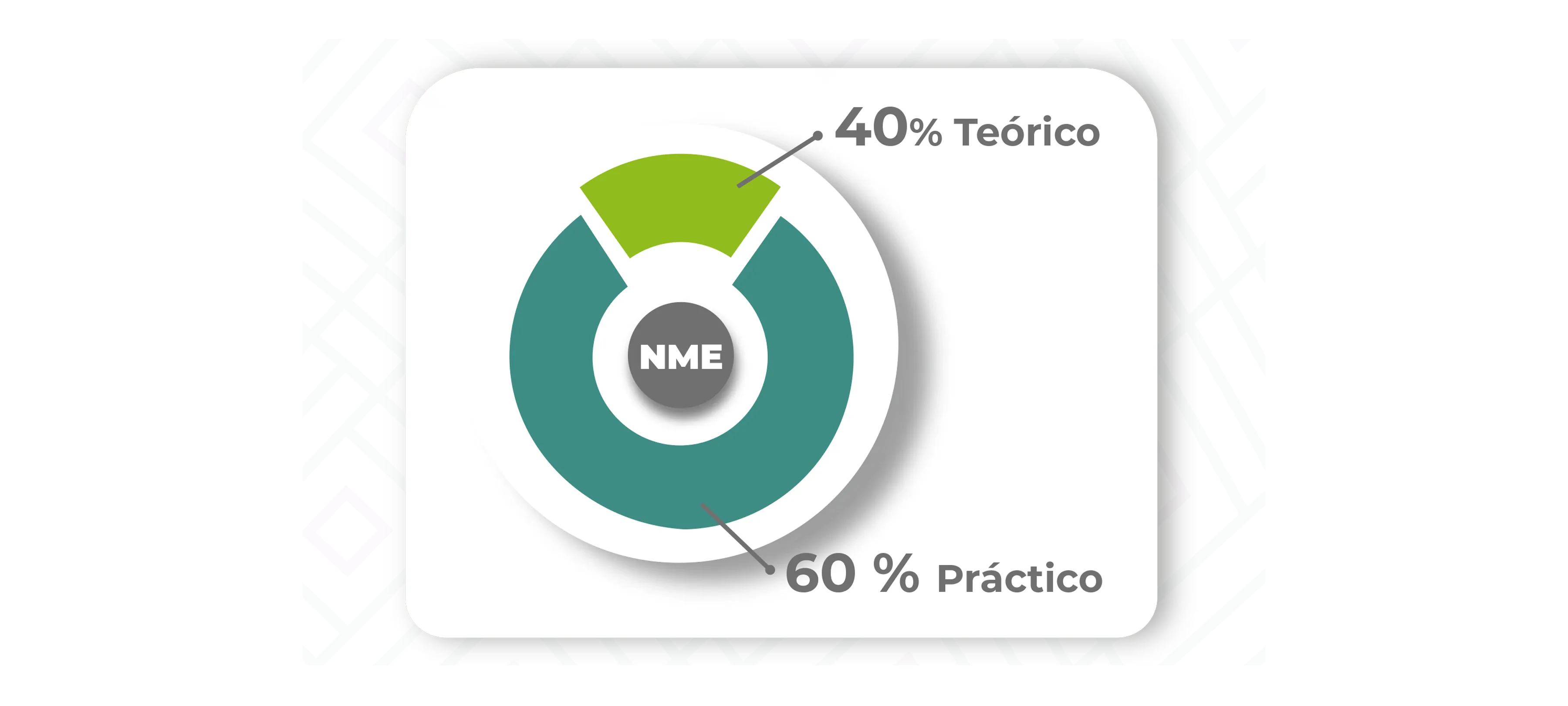 Porcentaje Práctico vs Teórico