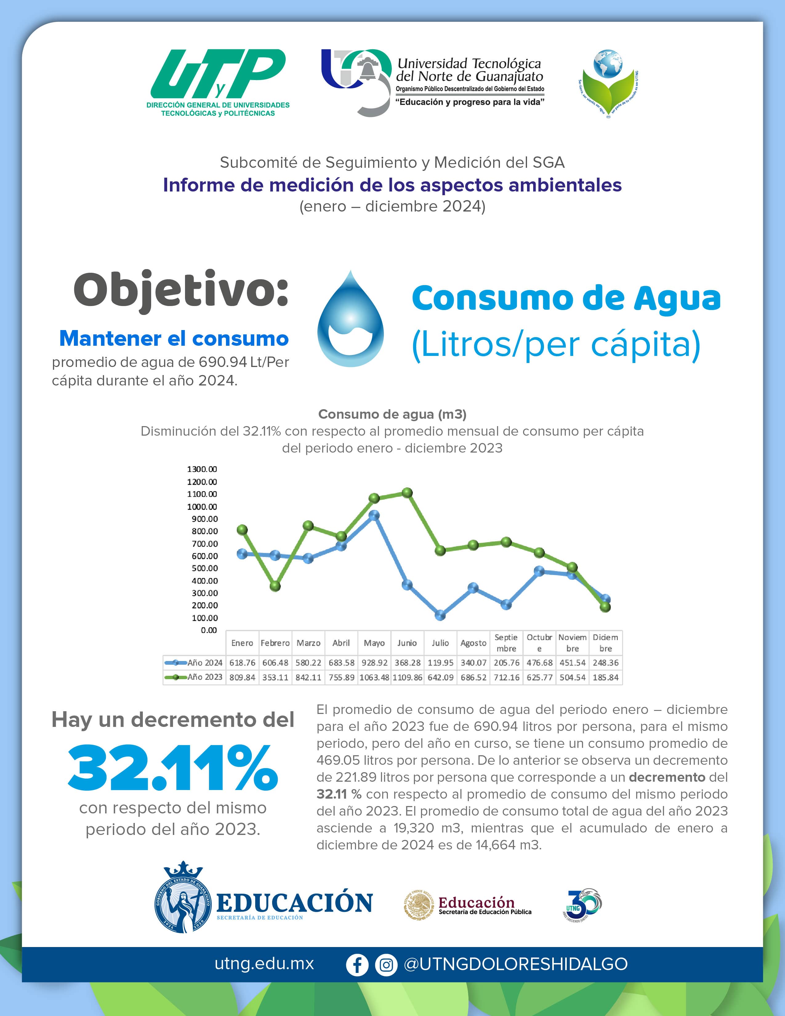 Consumo de Agua 2024