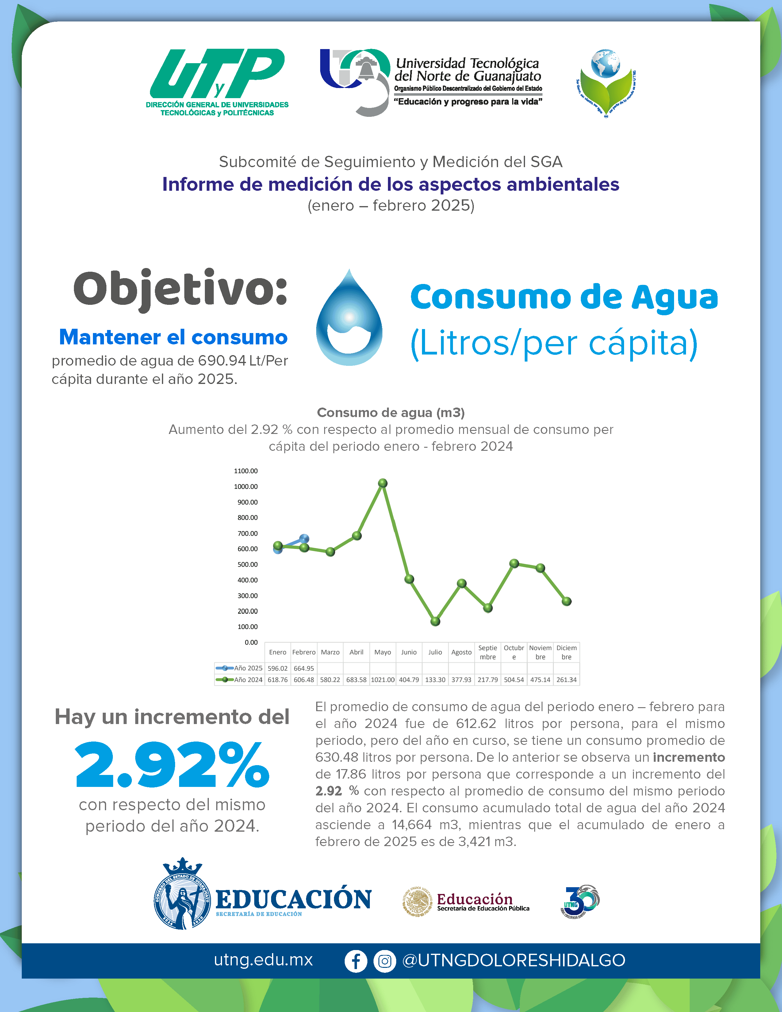 Consumo de Agua 2025