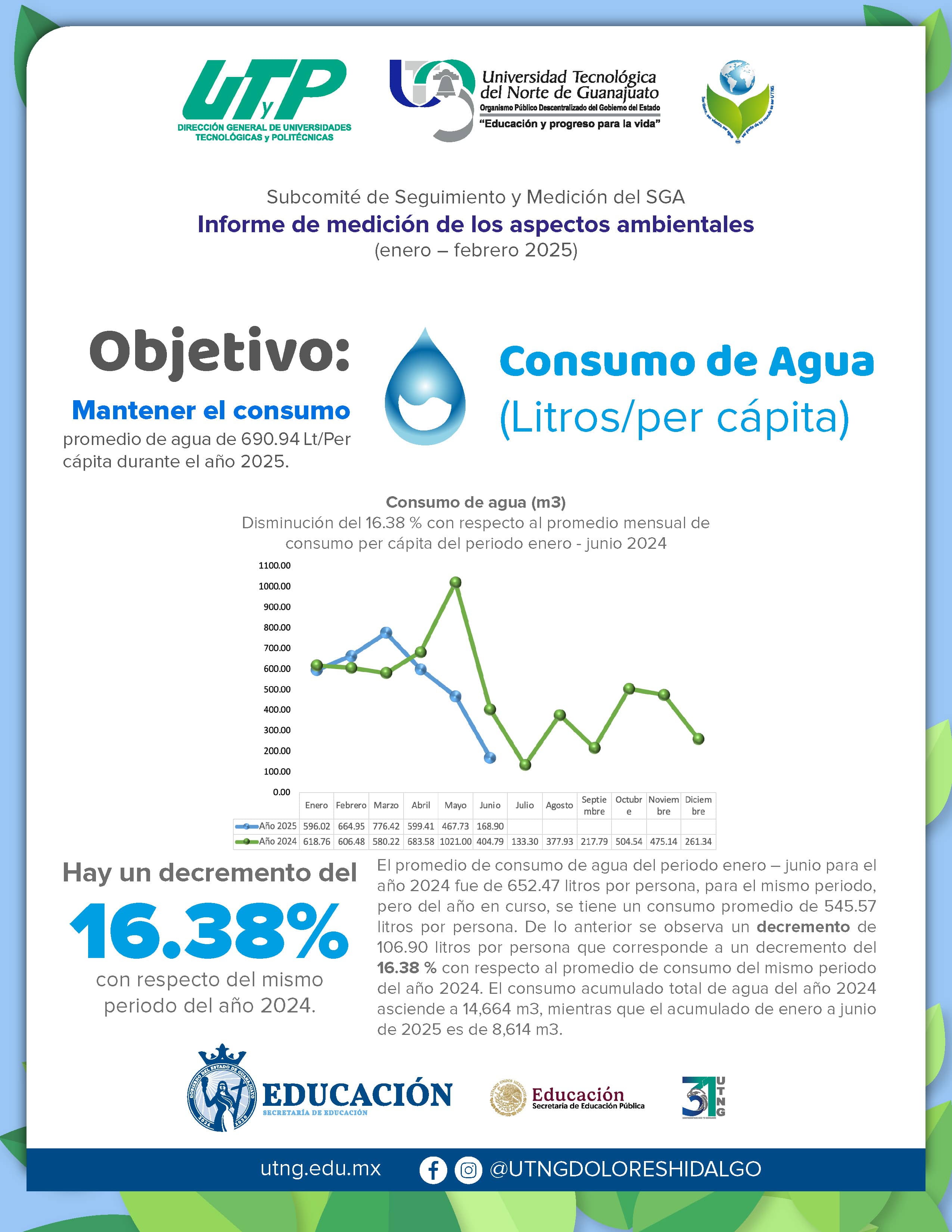 Consumo de Agua 2025